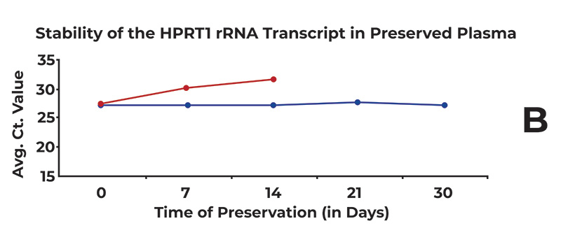 Figure 7. Effect of ambient temperature storage on cf-RNA, exemplified by the 18S rRNA transcript, HPRT1 mRNA transcript and miR-21.